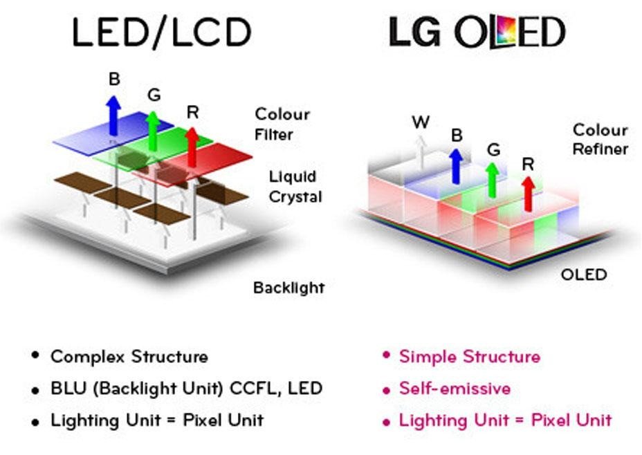 difference between lcd and oled